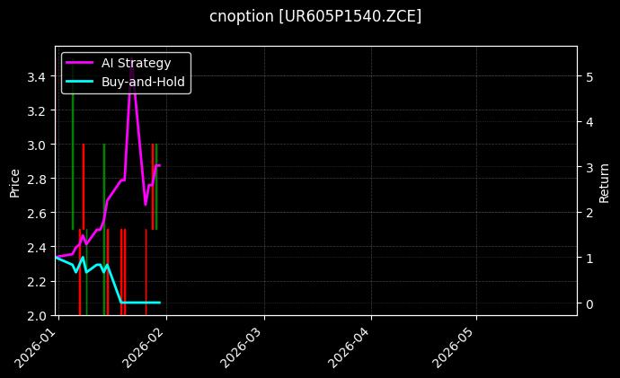 cnoption_UR605P1540.ZCE_chart