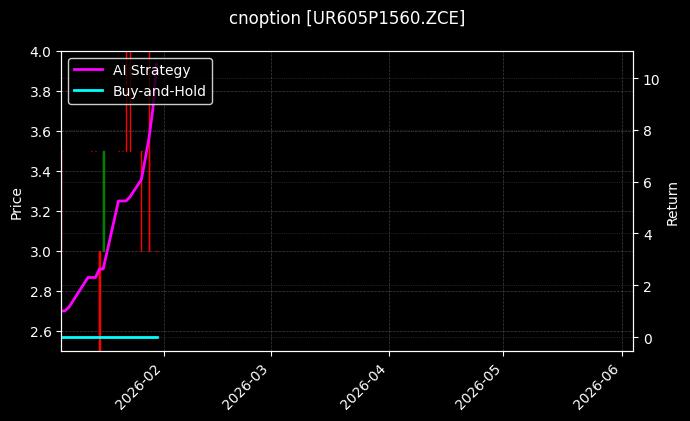 cnoption_UR605P1560.ZCE_chart