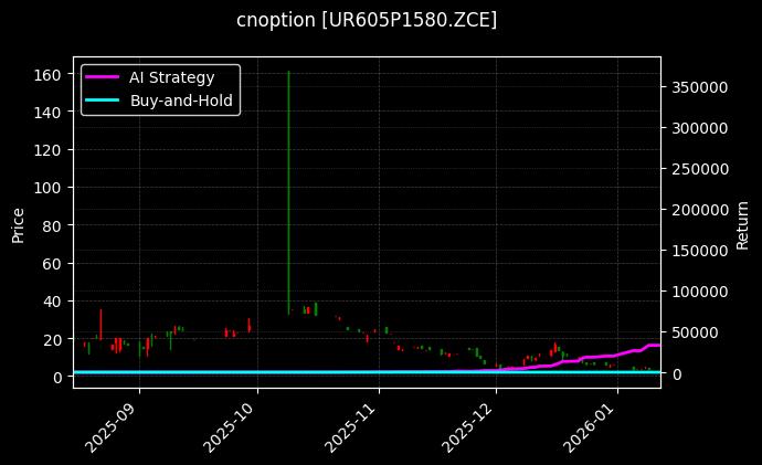 尿素期权2605认沽1580[UR605P1580.ZCE]图表