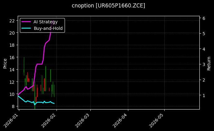 cnoption_UR605P1660.ZCE_chart