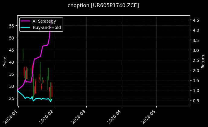 cnoption_UR605P1740.ZCE_chart