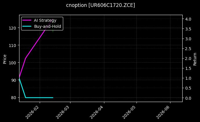 尿素期权2606认购1720[UR606C1720.ZCE]图表