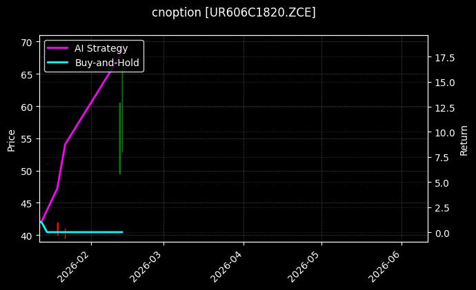 cnoption_UR606C1820.ZCE_chart
