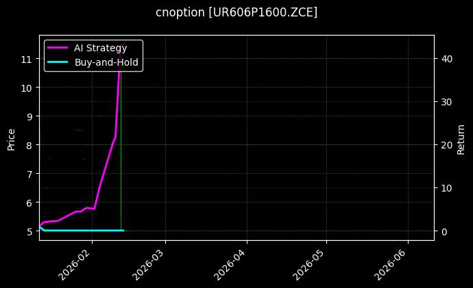 cnoption_UR606P1600.ZCE_chart