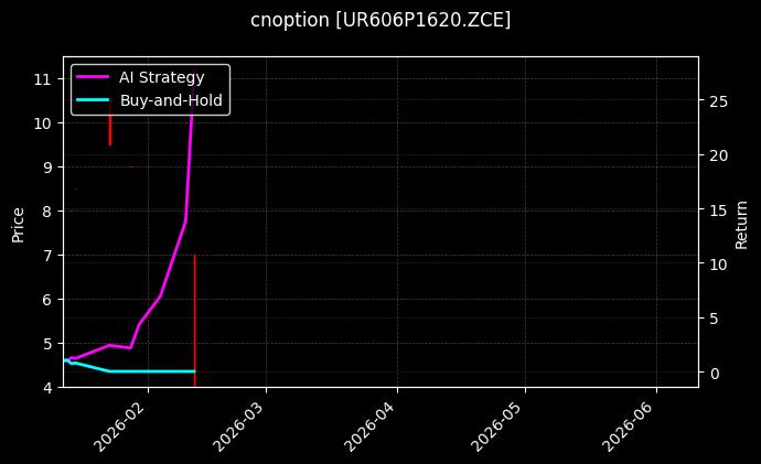 cnoption_UR606P1620.ZCE_chart