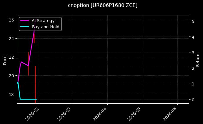 cnoption_UR606P1680.ZCE_chart