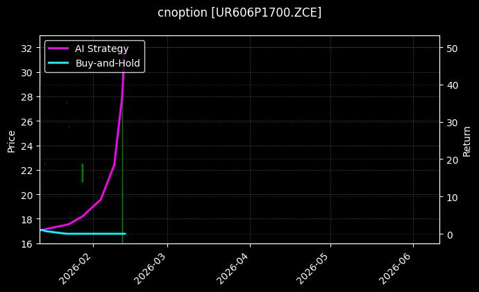 尿素期权2606认沽1700[UR606P1700.ZCE]图表