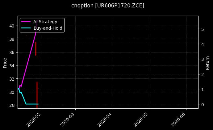 尿素期权2606认沽1720[UR606P1720.ZCE]图表