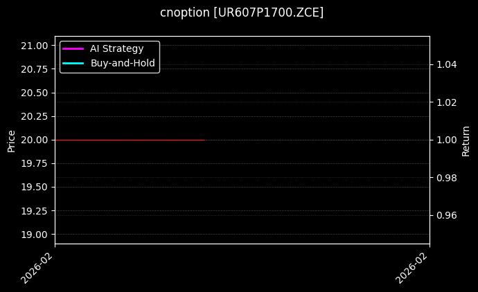 尿素期权2607认沽1700[UR607P1700.ZCE]图表