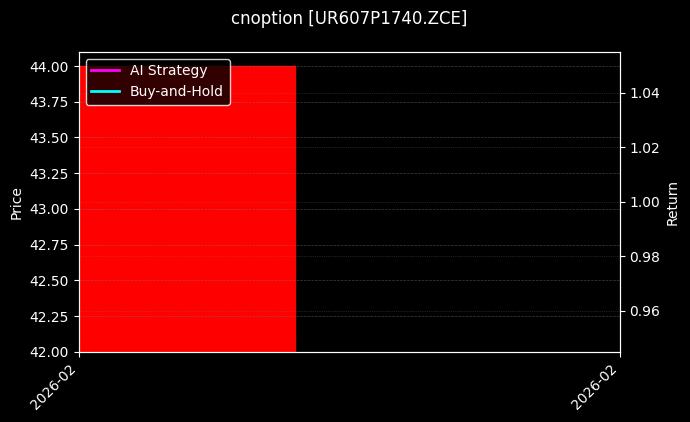 cnoption_UR607P1740.ZCE_chart