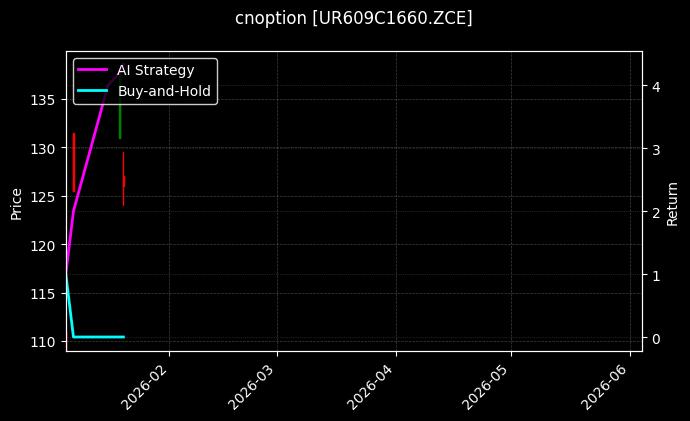 cnoption_UR609C1660.ZCE_chart