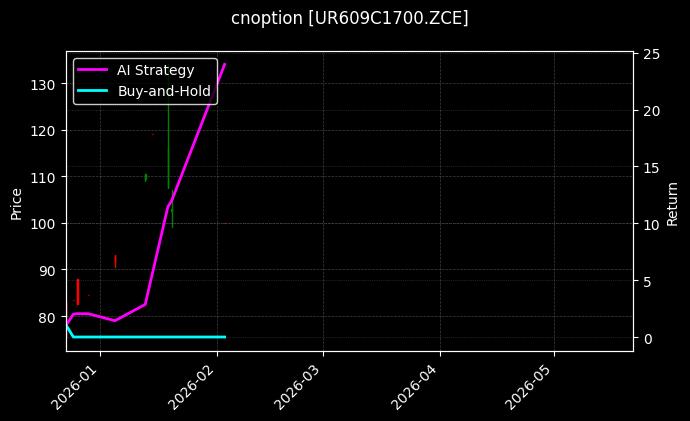 cnoption_UR609C1700.ZCE_chart
