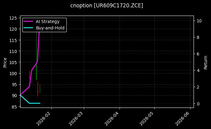 cnoption_UR609C1720.ZCE_chart