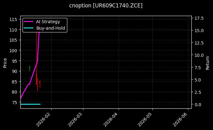 cnoption_UR609C1740.ZCE_chart