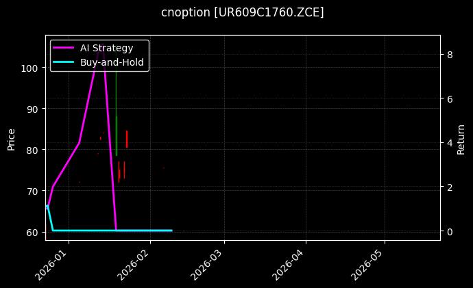 cnoption_UR609C1760.ZCE_chart