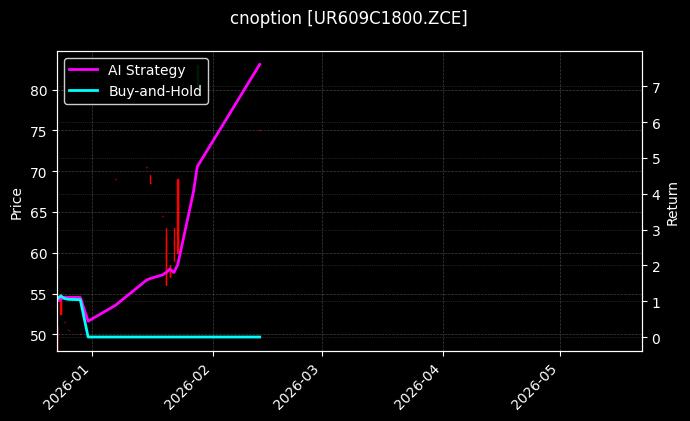 cnoption_UR609C1800.ZCE_chart