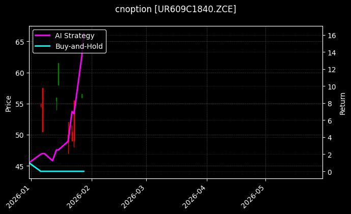 cnoption_UR609C1840.ZCE_chart