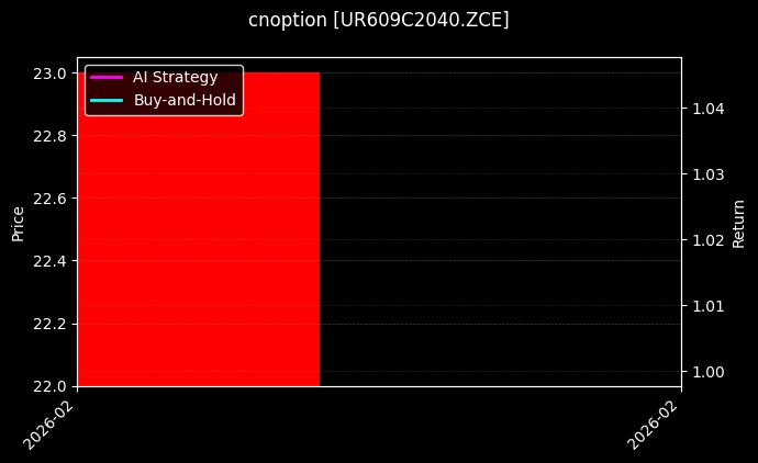 尿素期权2609认购2040[UR609C2040.ZCE]图表