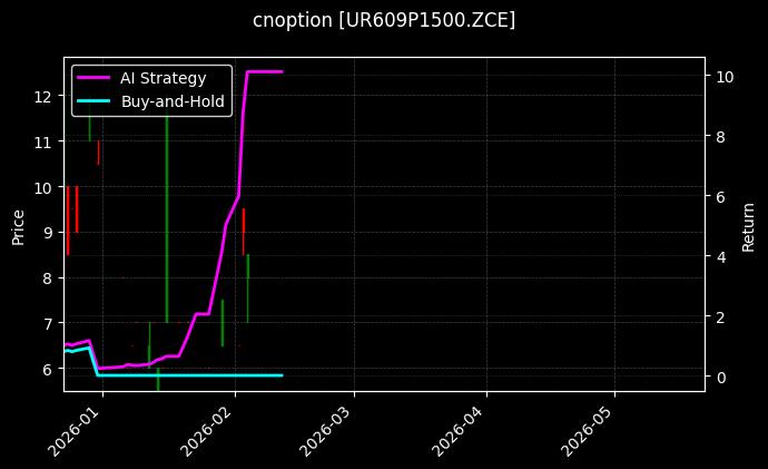 cnoption_UR609P1500.ZCE_chart