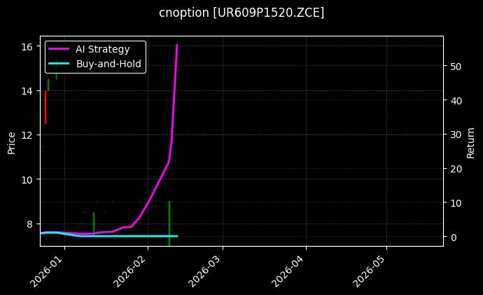 cnoption_UR609P1520.ZCE_chart