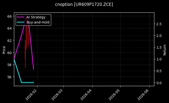 cnoption_UR609P1720.ZCE_chart
