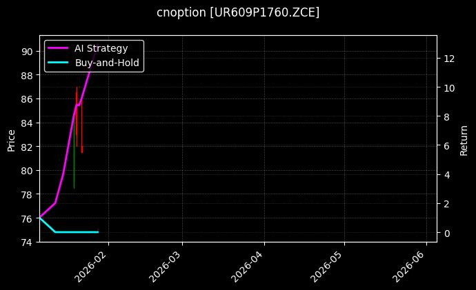 cnoption_UR609P1760.ZCE_chart