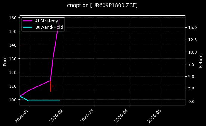 cnoption_UR609P1800.ZCE_chart