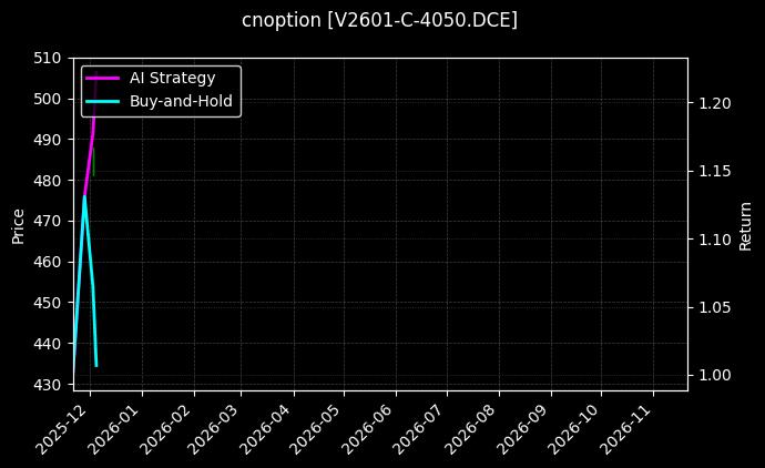 cnoption_V2601-C-4050.DCE_chart