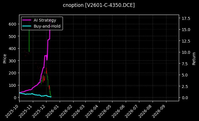 cnoption_V2601-C-4350.DCE_chart