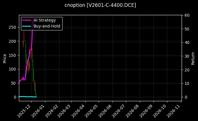 cnoption_V2601-C-4400.DCE_chart