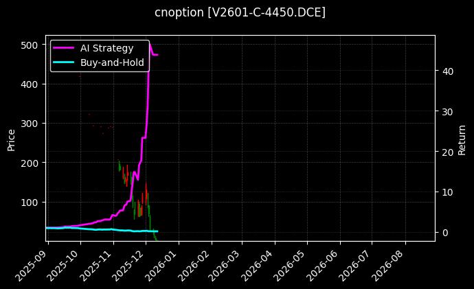 cnoption_V2601-C-4450.DCE_chart
