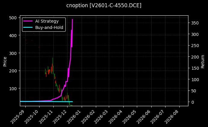 cnoption_V2601-C-4550.DCE_chart