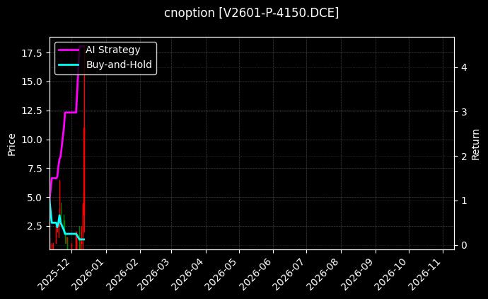 cnoption_V2601-P-4150.DCE_chart