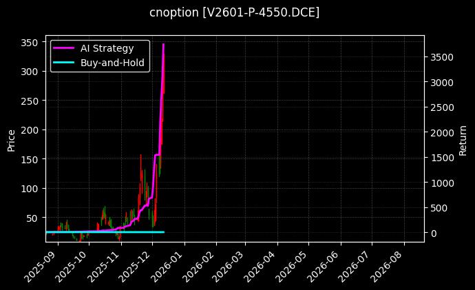 cnoption_V2601-P-4550.DCE_chart