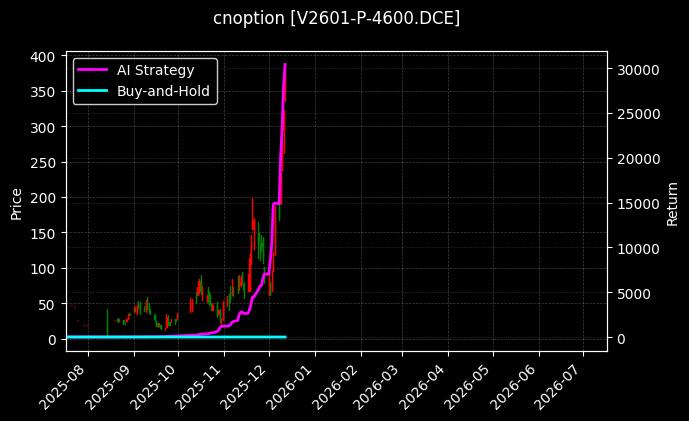 cnoption_V2601-P-4600.DCE_chart