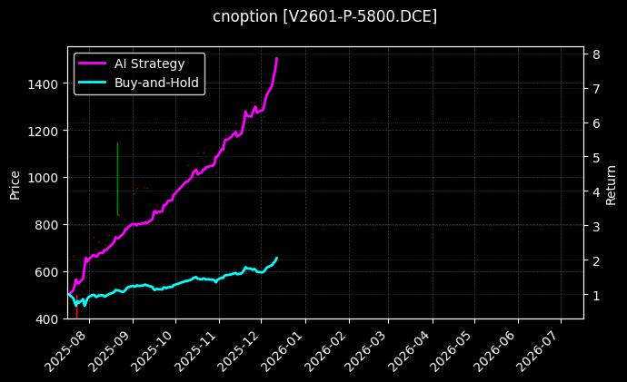 PVC期权2601认沽5800[V2601-P-5800.DCE]图表
