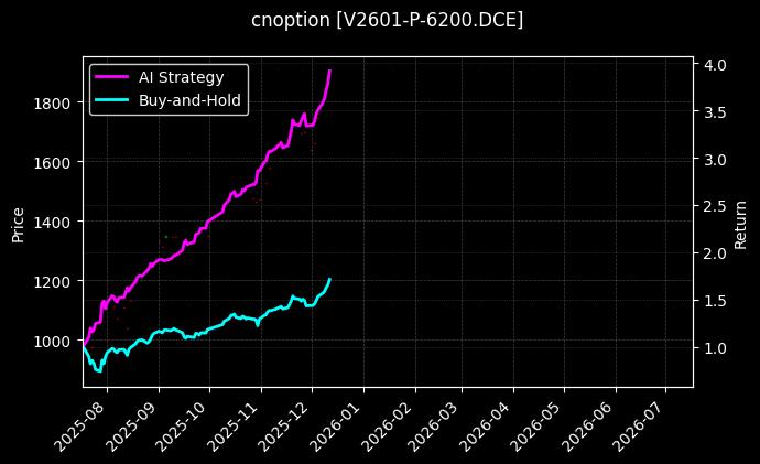 cnoption_V2601-P-6200.DCE_chart