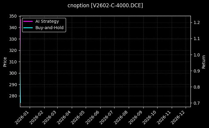 cnoption_V2602-C-4000.DCE_chart