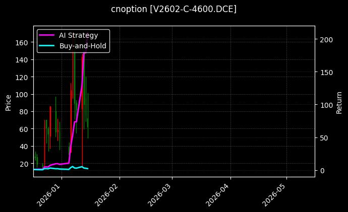 cnoption_V2602-C-4600.DCE_chart