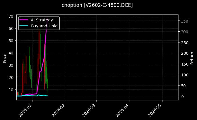 cnoption_V2602-C-4800.DCE_chart