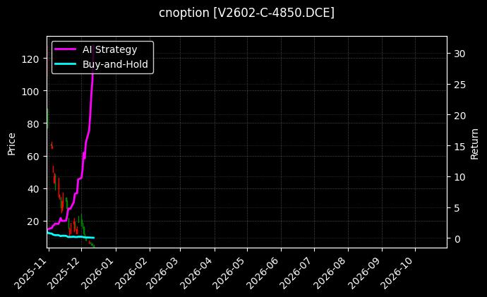 cnoption_V2602-C-4850.DCE_chart