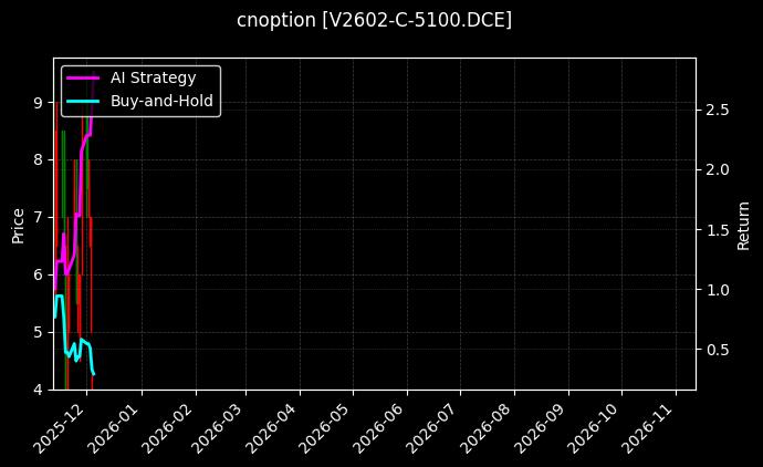 PVC期权2602认购5100[V2602-C-5100.DCE]图表