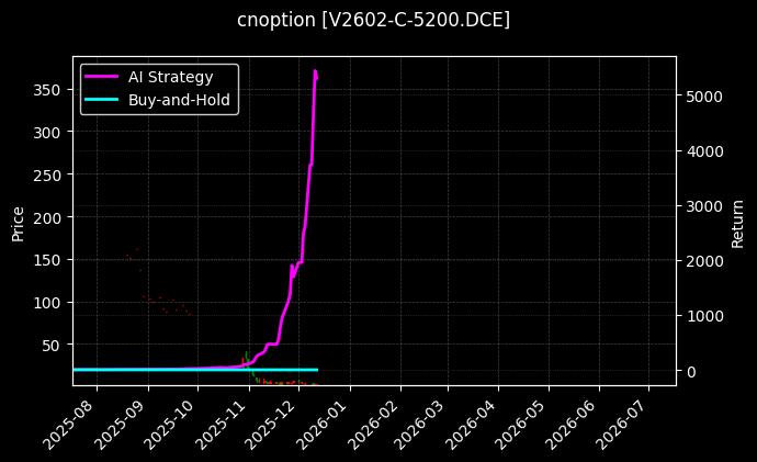 PVC期权2602认购5200[V2602-C-5200.DCE]图表