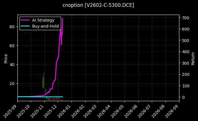 cnoption_V2602-C-5300.DCE_chart