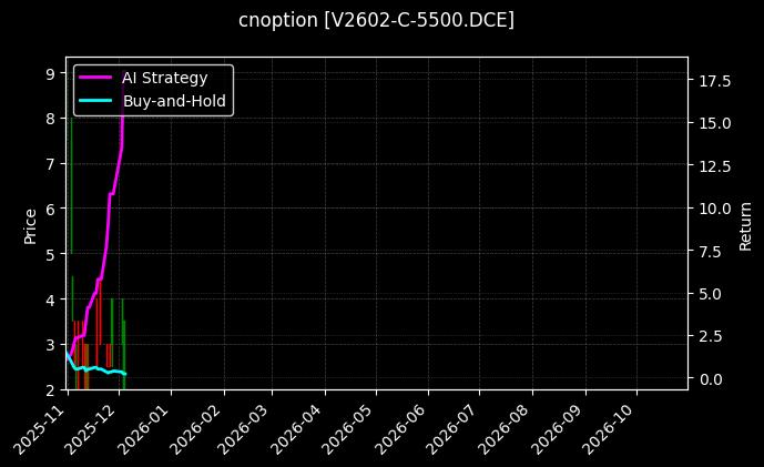PVC期权2602认购5500[V2602-C-5500.DCE]图表