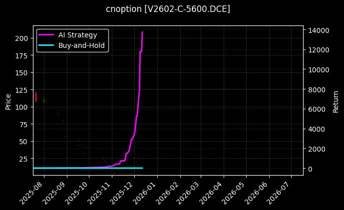 PVC期权2602认购5600[V2602-C-5600.DCE]图表