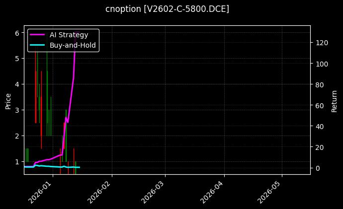 cnoption_V2602-C-5800.DCE_chart