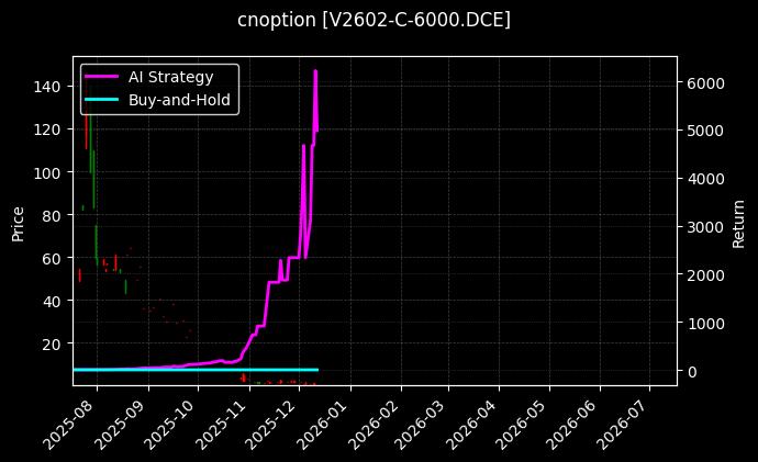 PVC期权2602认购6000[V2602-C-6000.DCE]图表