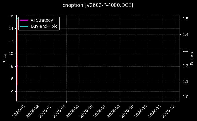 cnoption_V2602-P-4000.DCE_chart