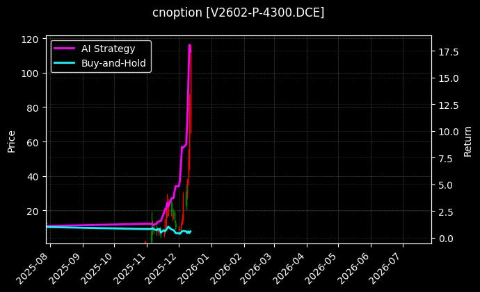 PVC期权2602认沽4300[V2602-P-4300.DCE]图表